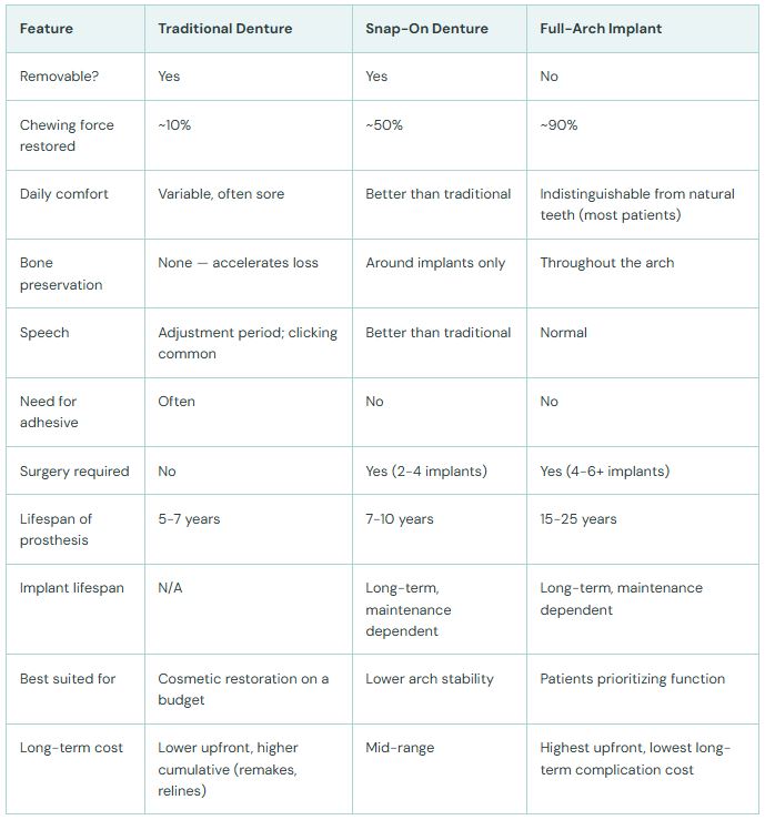 Dentures and implants comparison table at Elm Ridge Implant and Family Dentistry in Killeen, TX
